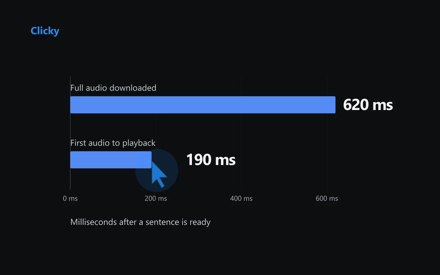 Clicky audio chart: 620 ms to download the full audio versus 190 ms to send the first audio to playback, measured after a sentence is ready