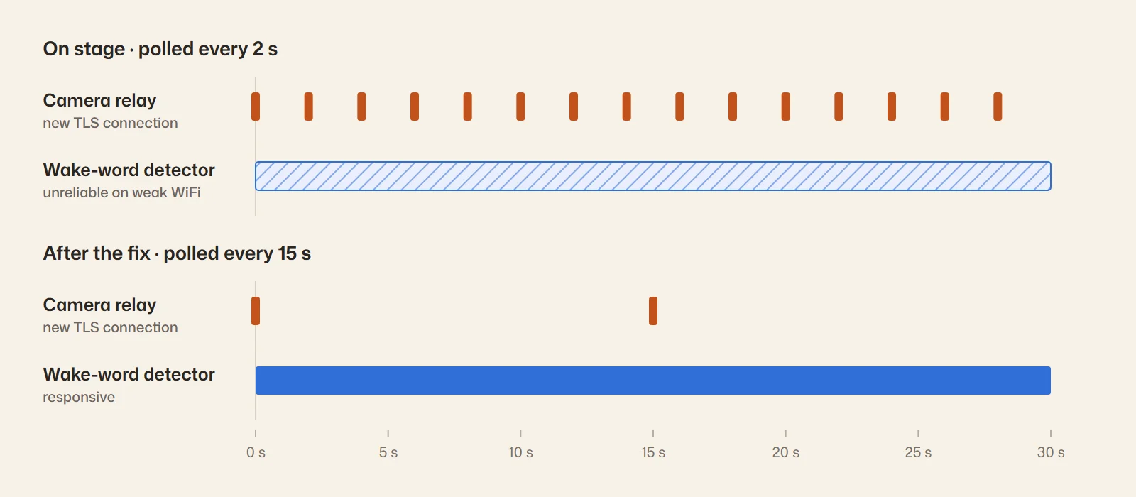 Yoda polling timeline comparing camera connections every two seconds with the fifteen-second idle interval after the fix